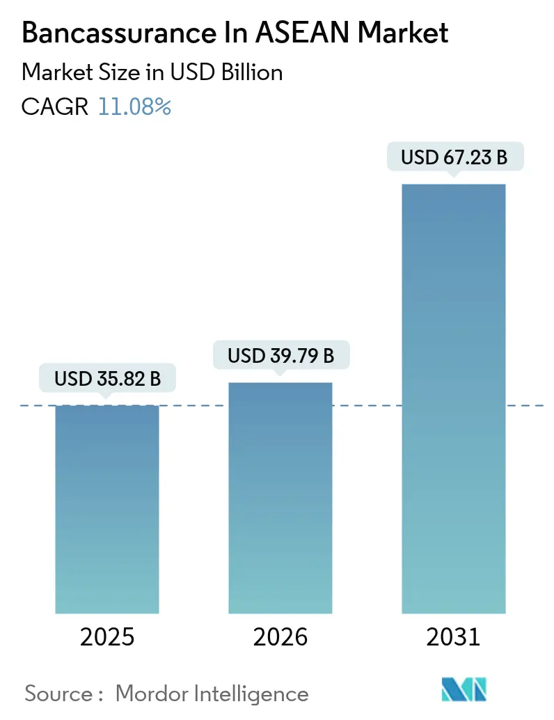 Bancassurance in ASEAN Market (2025 - 2030)