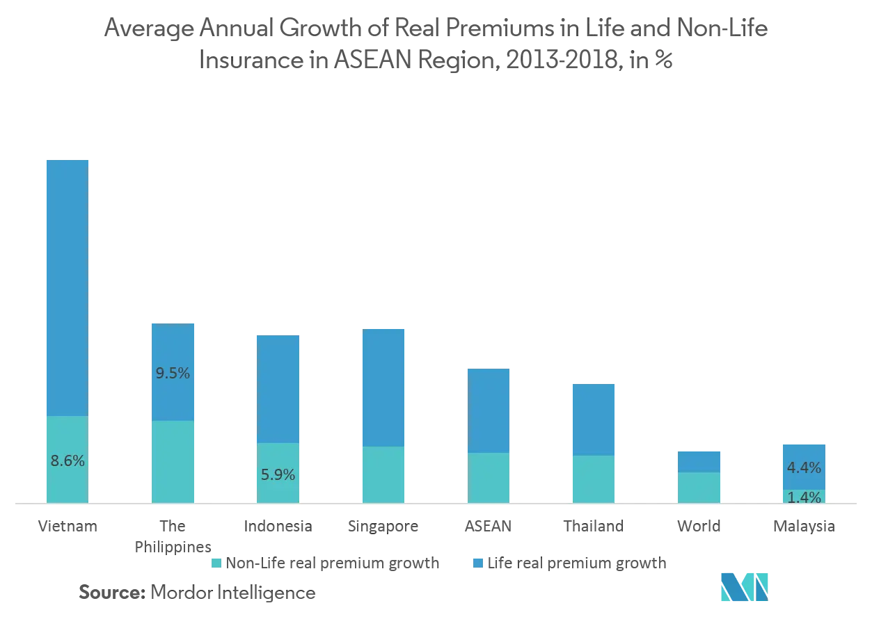premium growth by insurance type