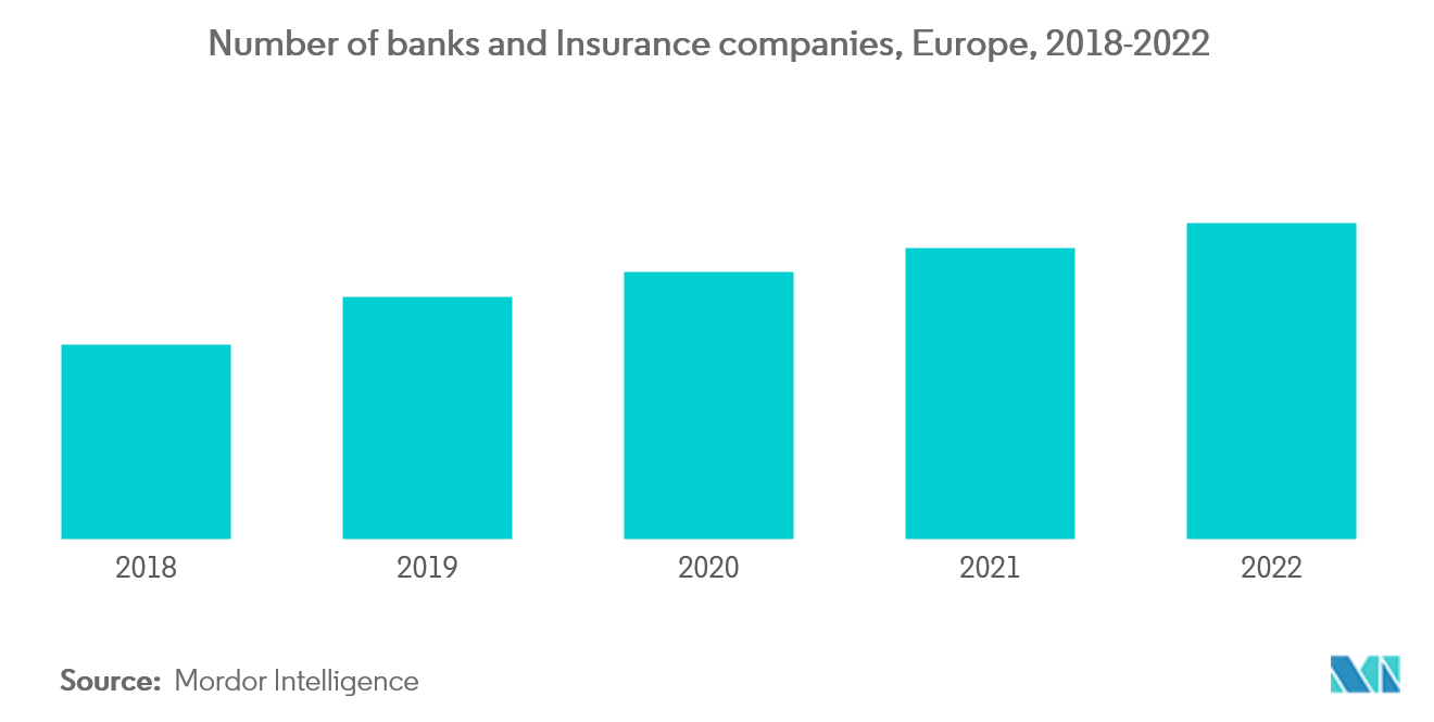 Рынок банковского страхования в Европе количество банков и страховых компаний, Европа, 2018-2022 гг.