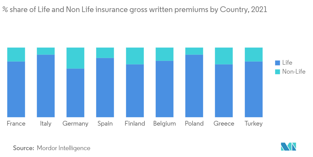 欧州のバンカシュアランス市場：生命保険と損害保険の国別総収入保険料シェア（2021年