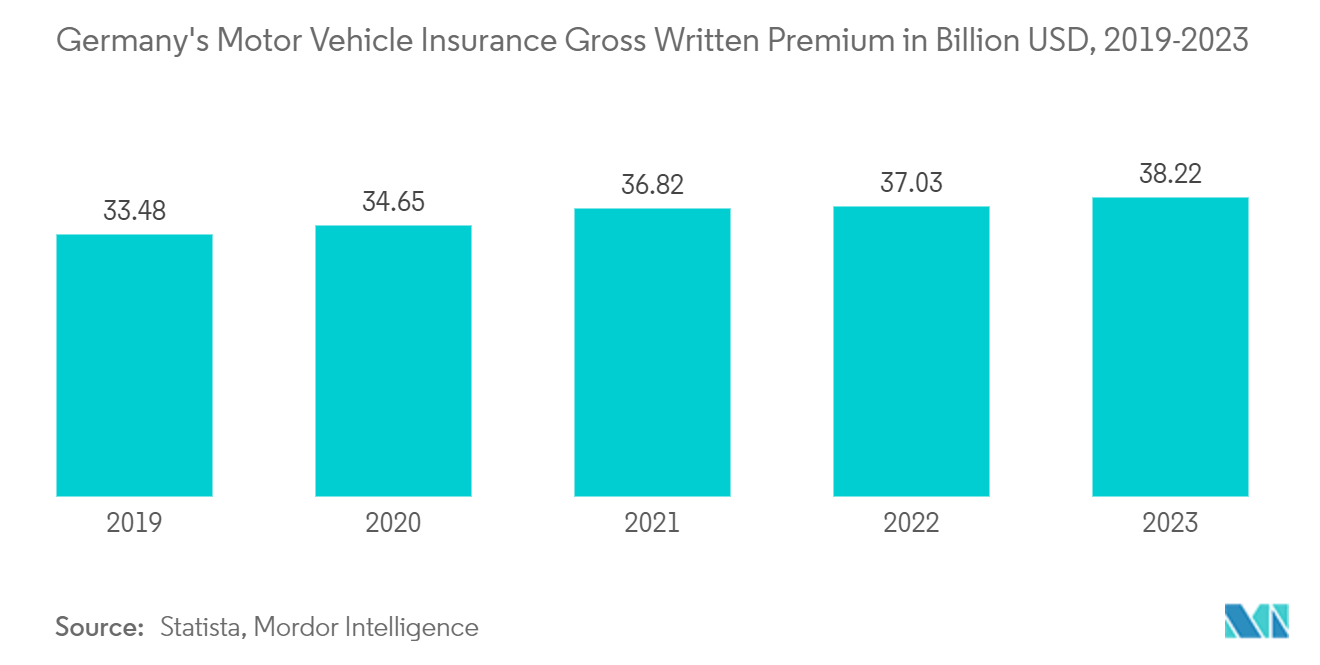 Bancassurance Market in Europe:  Germany's Motor Vehicle Insurance Gross Written Premium in Billion USD, 2019-2023