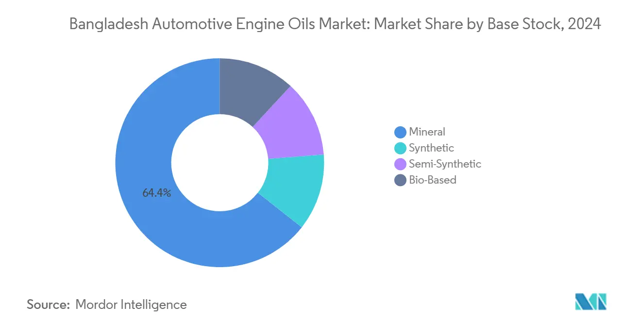 Bangladesh Automotive Engine Oils Market: Market Share by Base Stock