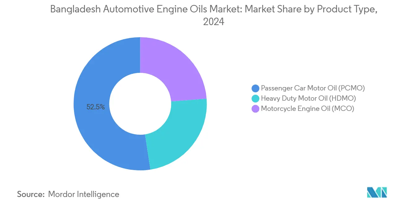 Bangladesh Automotive Engine Oils Market: Market Share by Product Type