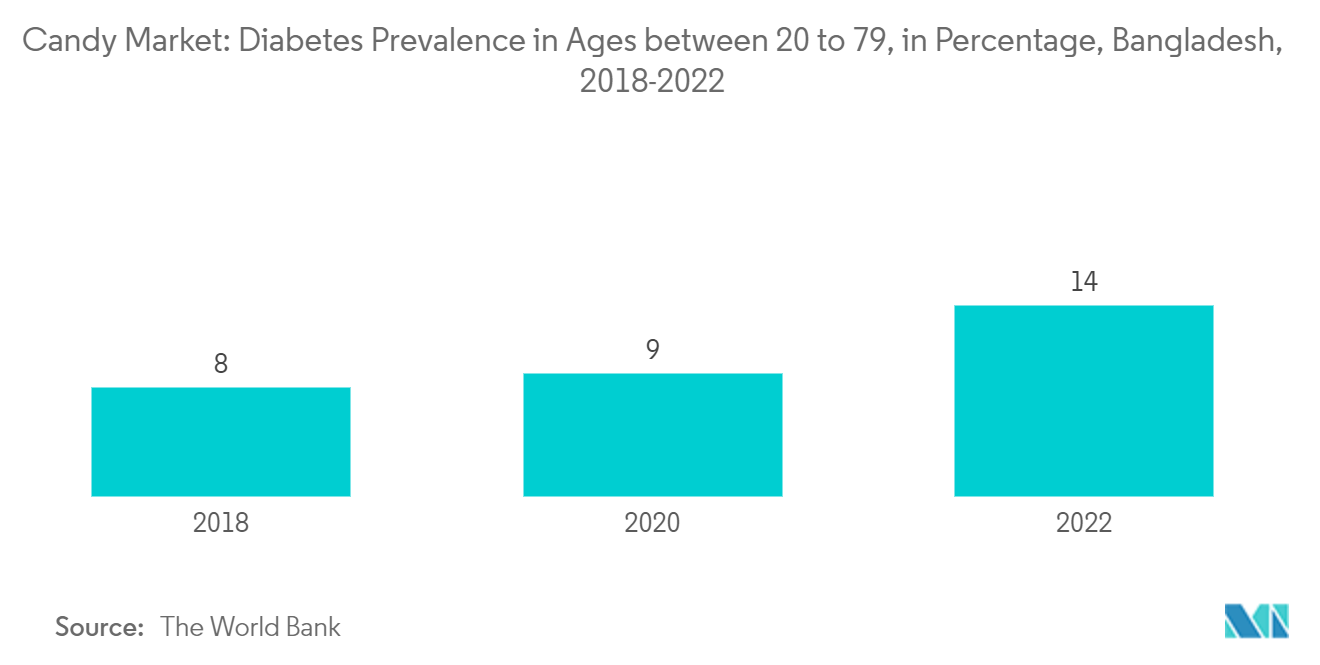 Süßwarenmarkt in Bangladesch Süßwarenmarkt Diabetes-Prävalenz im Alter zwischen 20 und 79 Jahren, in Prozent, Bangladesch, 2018–2022