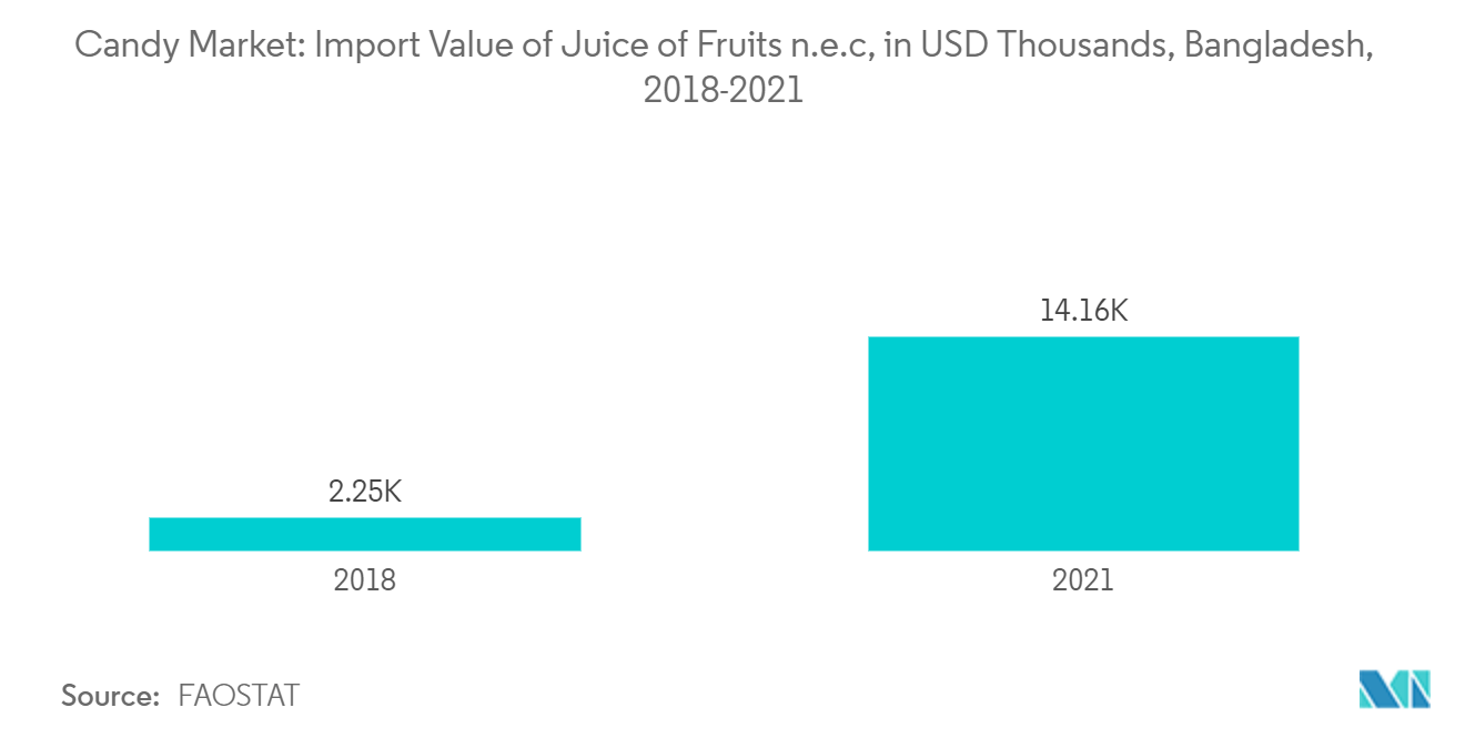 Mercado de dulces de Bangladesh Mercado de dulces valor de importación de jugo de frutas nec, en miles de dólares, Bangladesh, 2018-2021