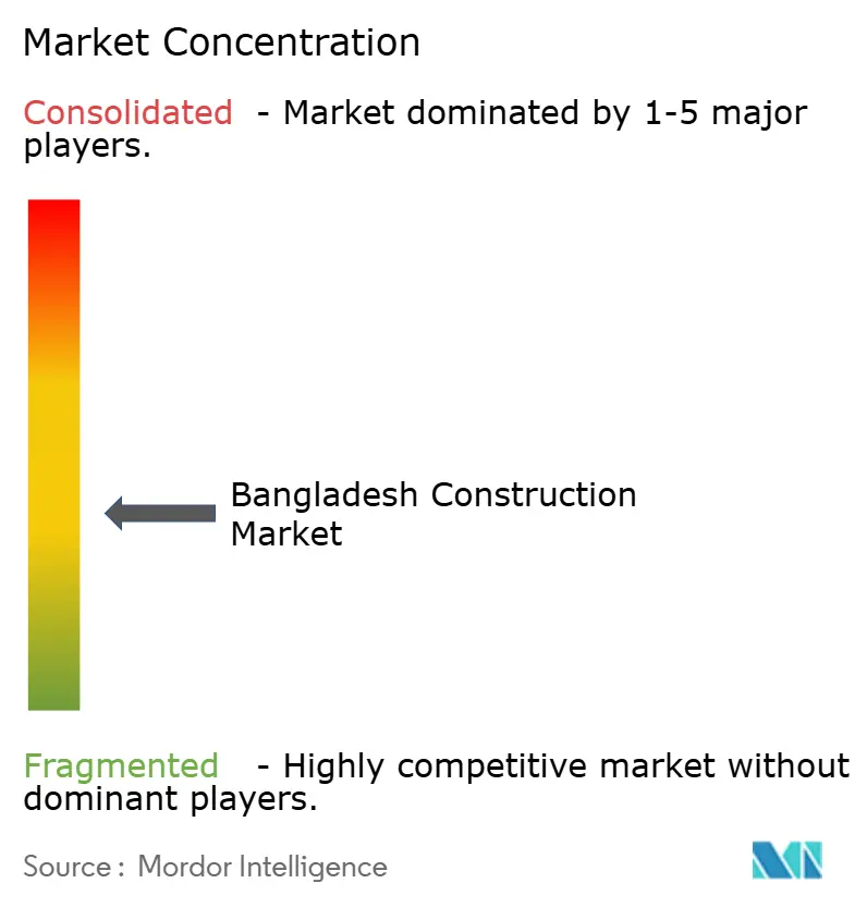 Bangladesh Construction Market Concentration