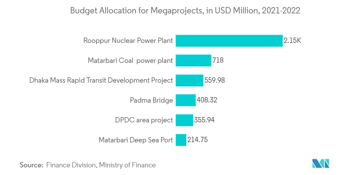 Marché de la construction au Bangladesh&nbsp; allocation budgétaire pour les mégaprojets, en millions de dollars, 2021-2022