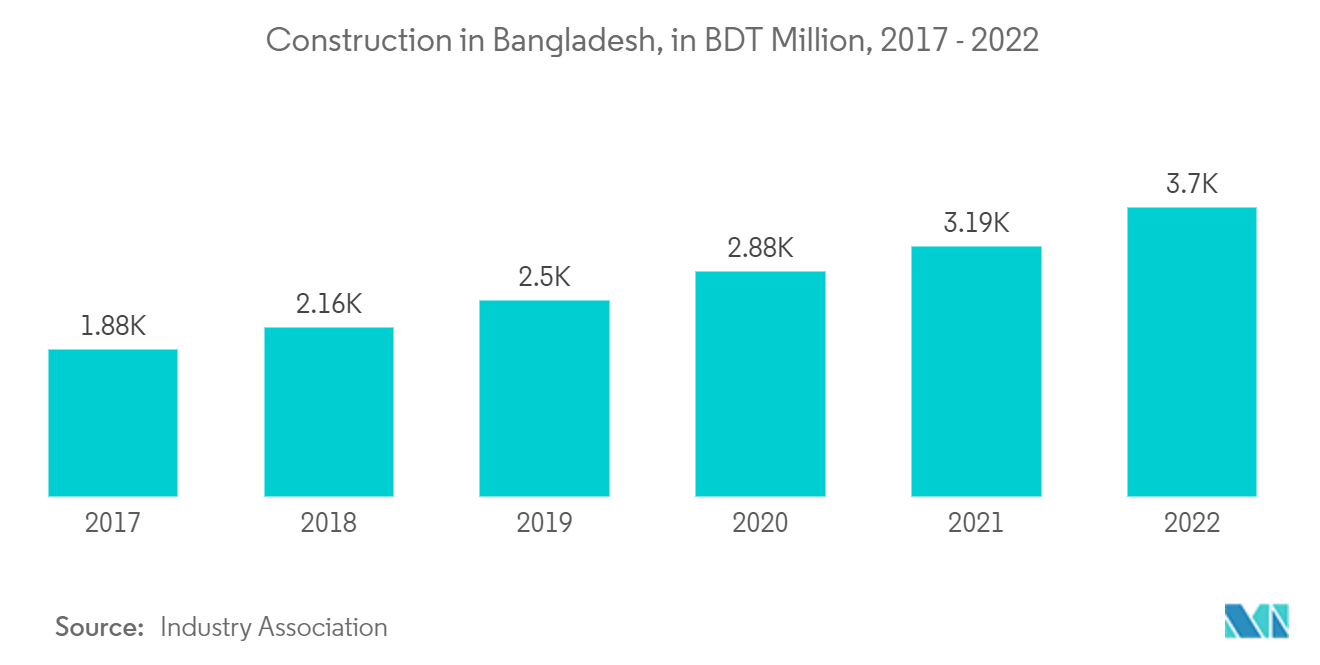 Mercado de la construcción de Bangladesh Construcción en Bangladesh, en millones de BDT, 2017 - 2022