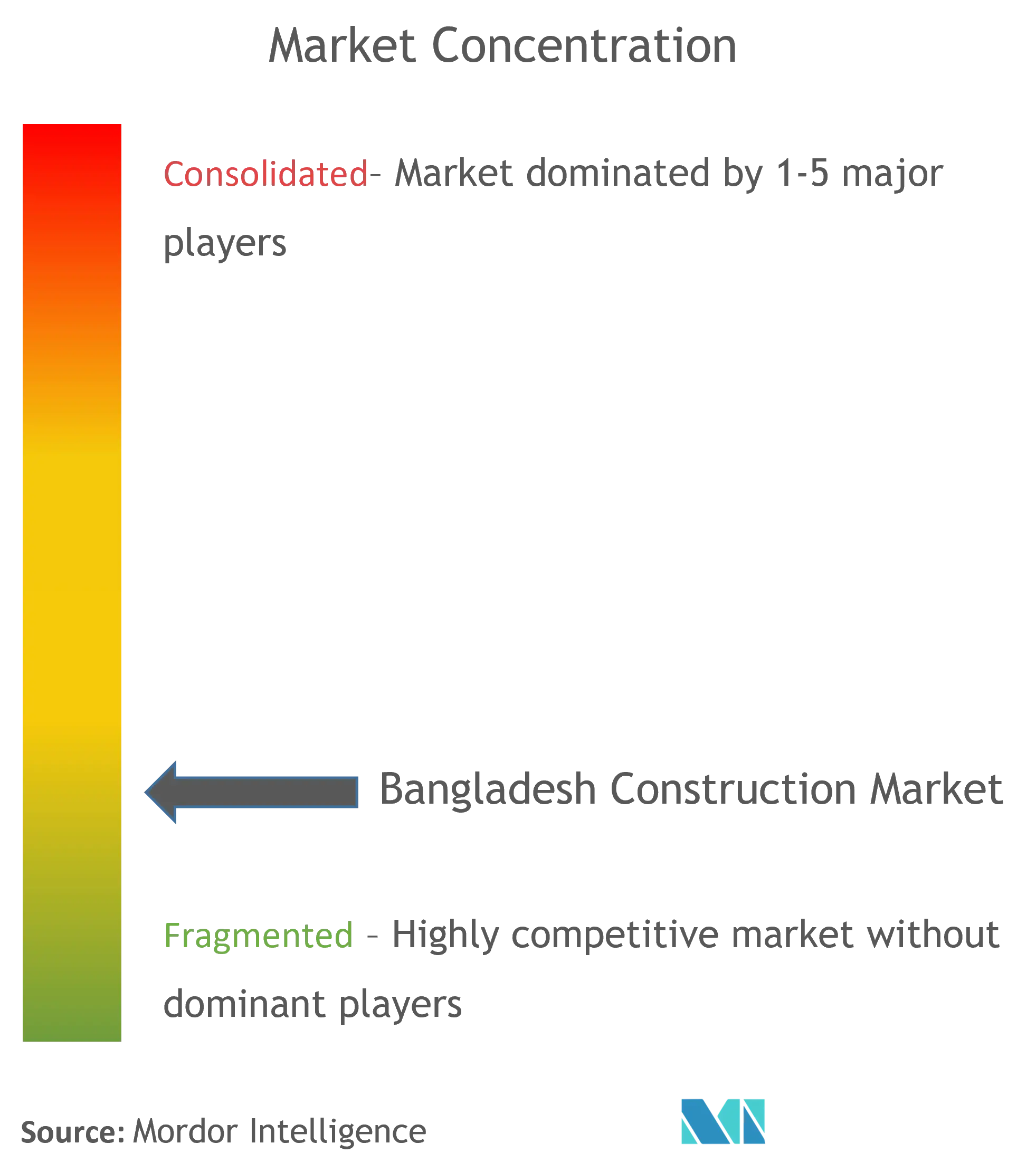 Concentración del mercado de la construcción en Bangladesh