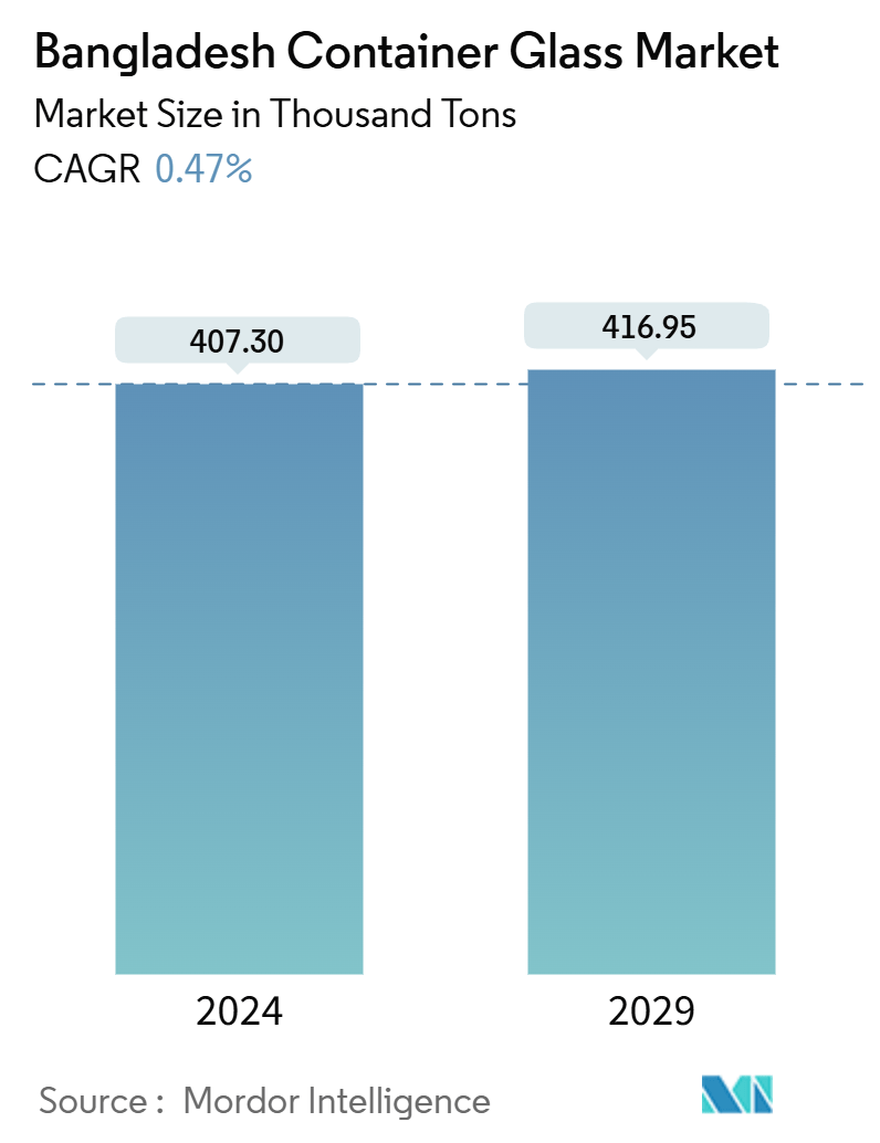 Bangladesh Container Glass Market Summary