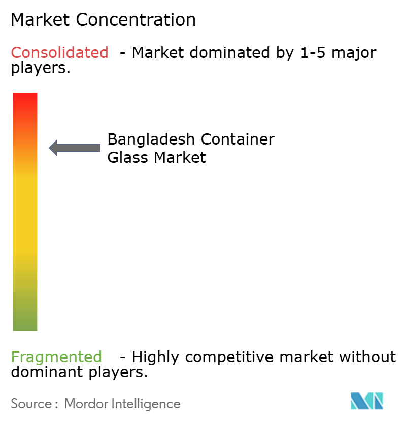 Bangladesh Container Glass Market Concentration