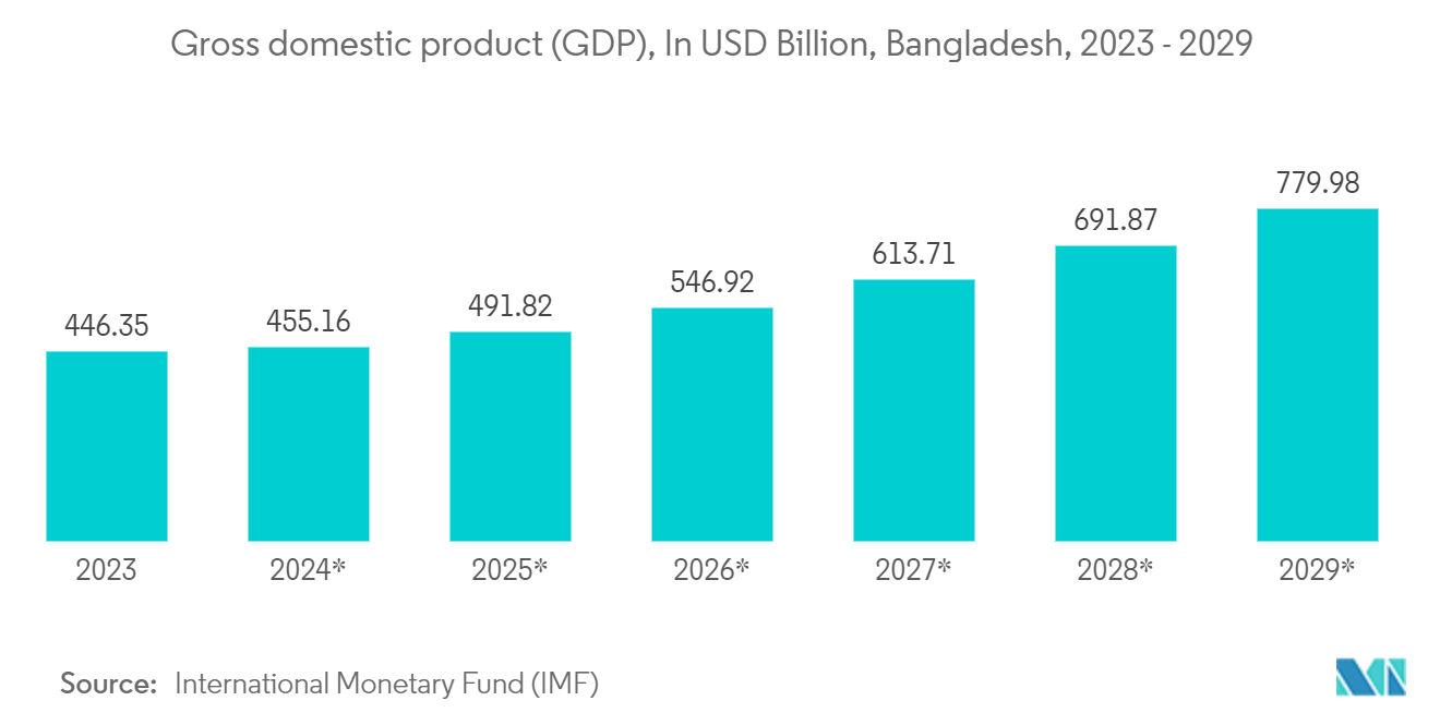 Bangladesh Container Glass Market:   Gross domestic product (GDP), In USD Billion, Bangladesh