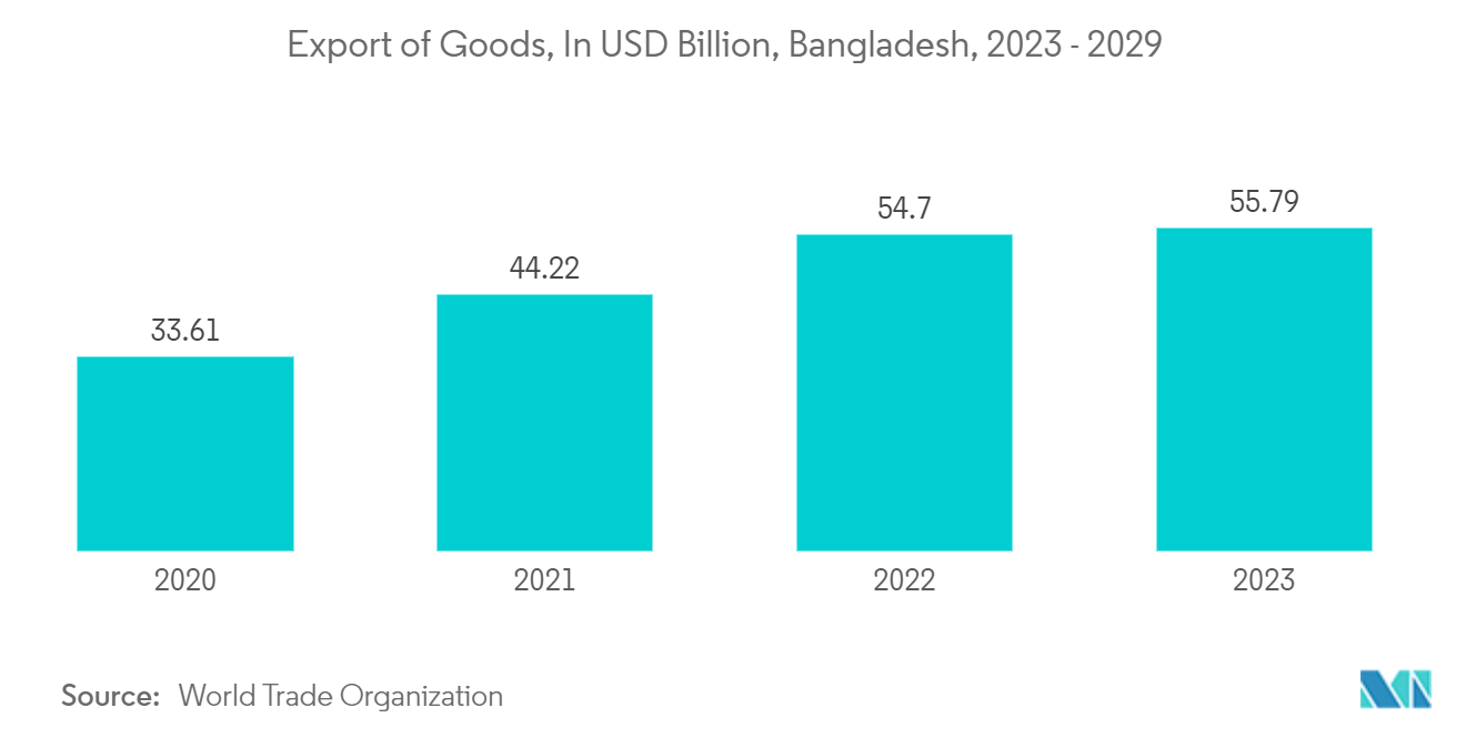 Bangladesh Container Glass Market:   Export of Goods, In USD Billion, Bangladesh