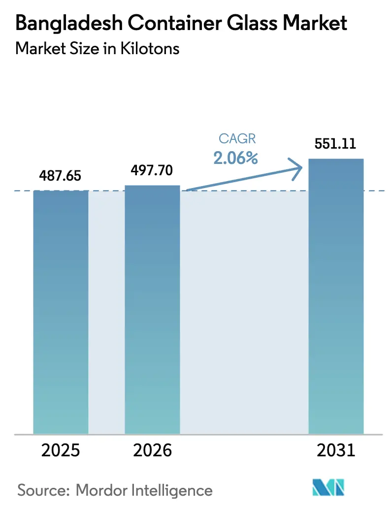 Bangladesh Container Glass Market Summary