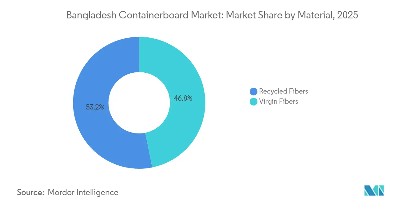 Bangladesh Containerboard Market: Market Share by Material