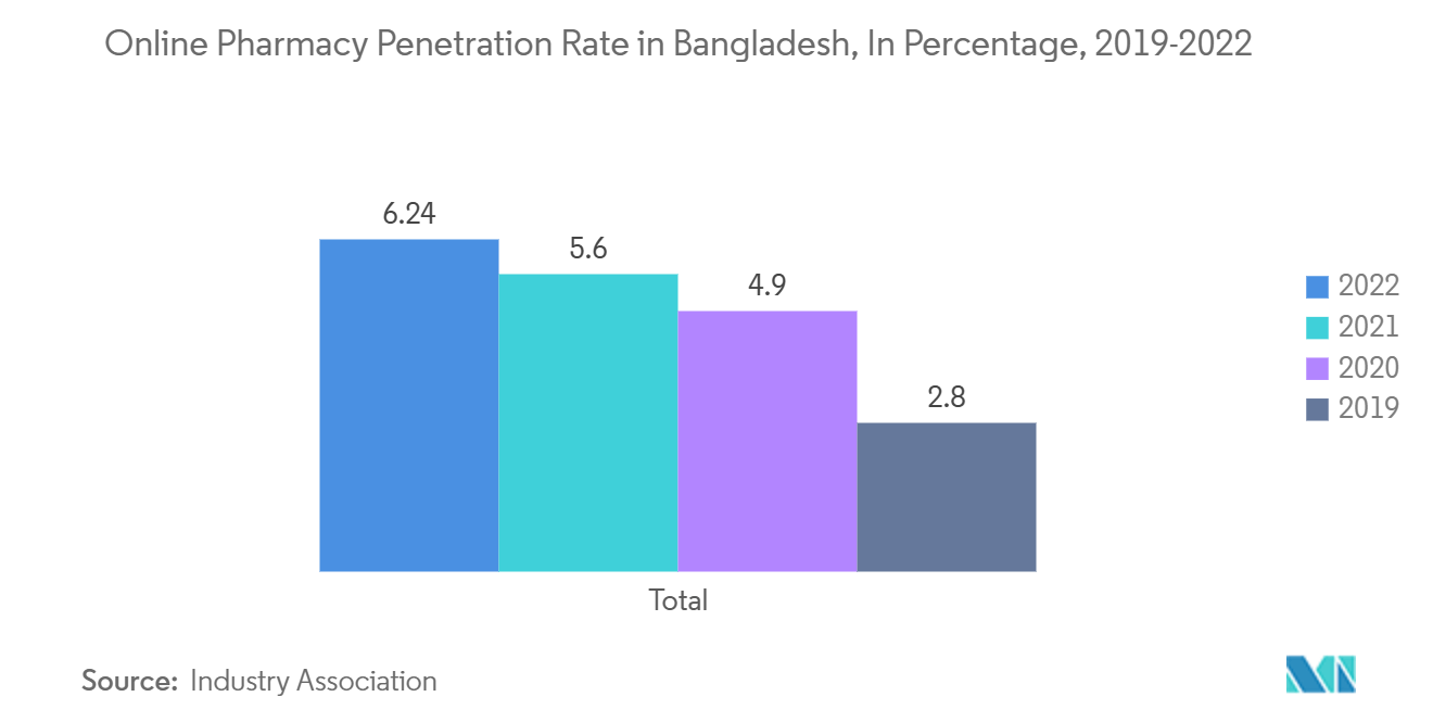 방글라데시 계약 물류 시장: 방글라데시의 온라인 약국 침투율(%)(2019-2022년)