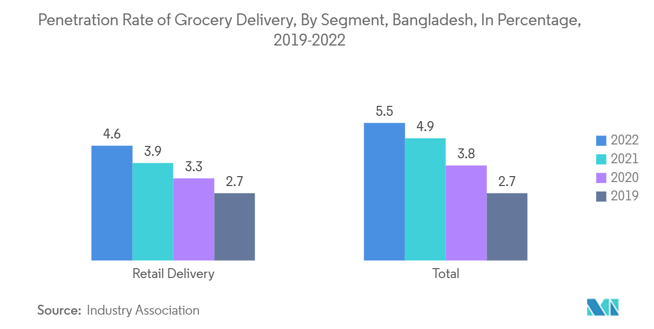 방글라데시 계약 물류 시장: 부문별 식료품 배달 침투율(%), 방글라데시(2019-2022년)