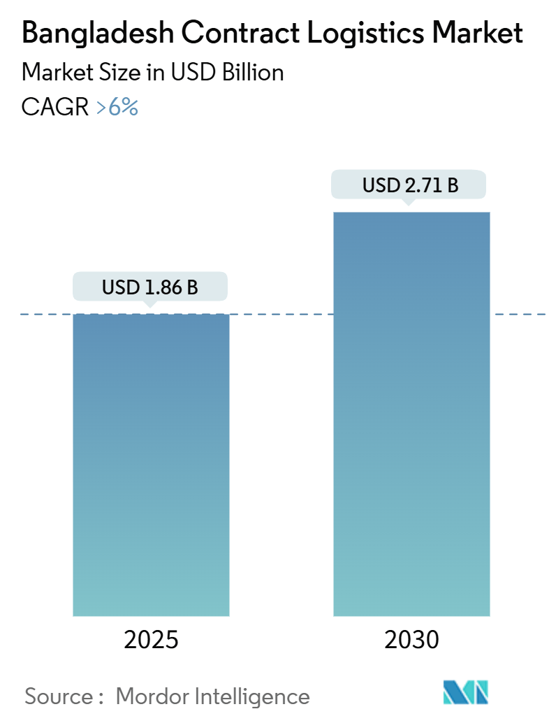 Bangladesh Contract Logistics Market Size Bangladesh Contract Logistics Market Summary
