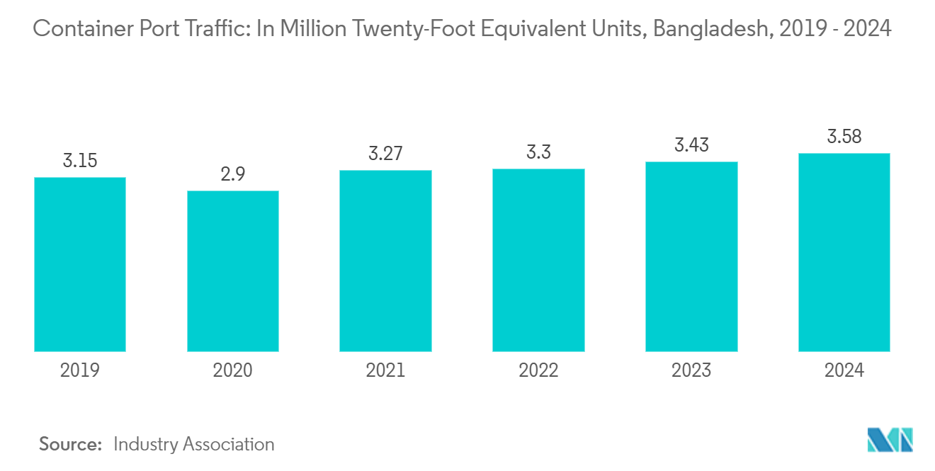 Bangladesh Contract Logistics Market Trends Bangladesh Contract Logistics Market: Container Port Traffic: In Million Twenty-Foot Equivalent Units, Bangladesh