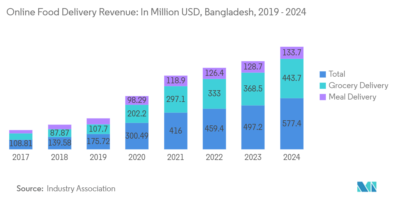 Bangladesh Contract Logistics Market Trends Bangladesh Contract Logistics Market: Online Food Delivery Revenue: In Million USD, Bangladesh
