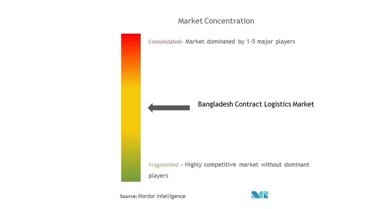 Bangladesh Contract Logistics Market Concentration