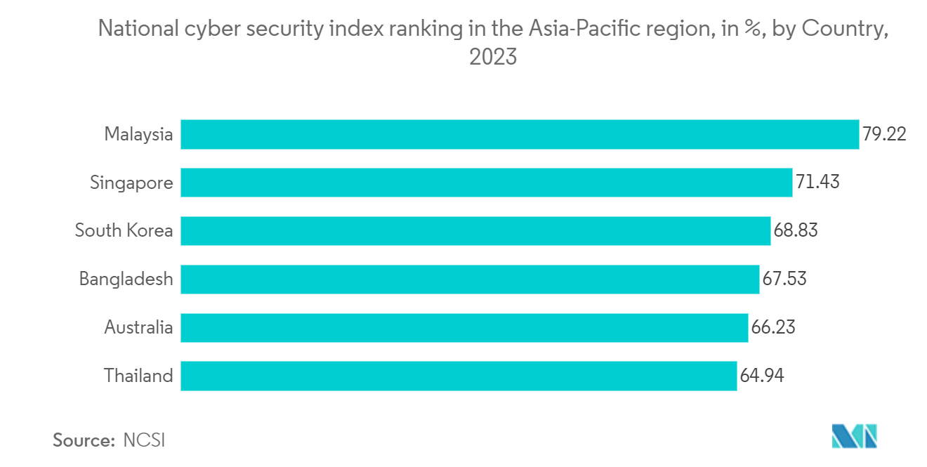 Bangladesh Cybersecurity Market: National cyber security index ranking in the Asia-Pacific region, in %, by Country, 2023