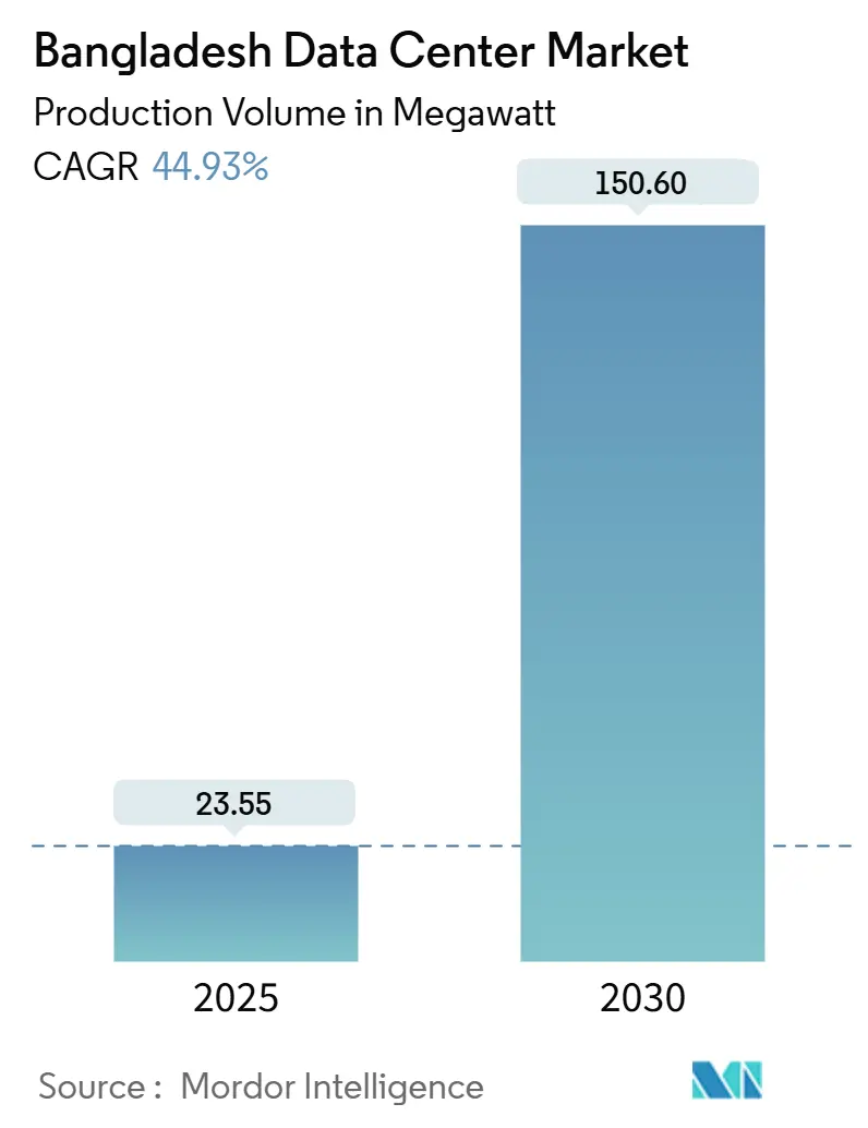 Bangladesh Data Center Market Size
