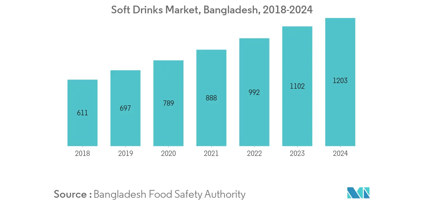 Bangladesh Energy Drinks Market 21 26 Industry Share Size Growth Mordor Intelligence