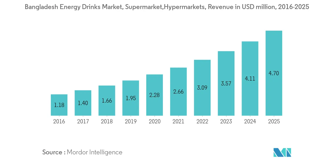 Bangladesh Energy Drinks Market Growth Trends Forecast 25 Bangladesh Energy Drinks Market Growth Trends Forecast 25