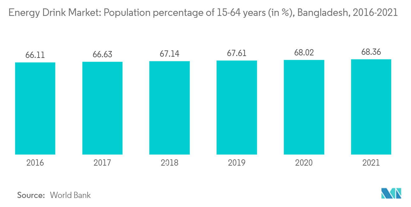 エナジードリンク市場15～64歳人口比率（単位：%）, バングラデシュ, 2016-2021
