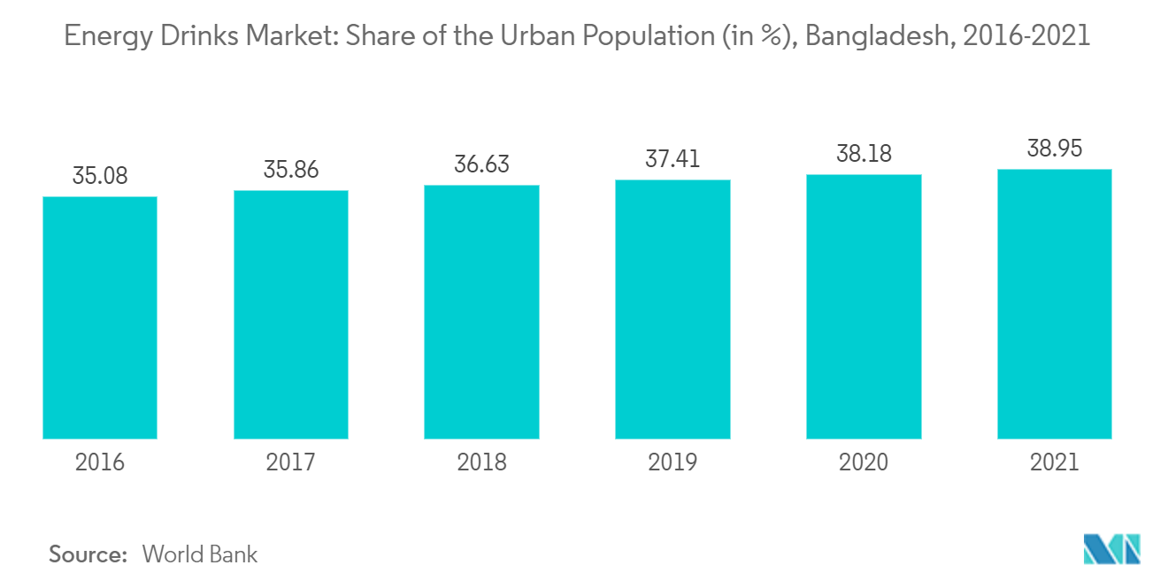 エナジードリンク市場都市人口シェア（単位：%）, バングラデシュ, 2016-2021