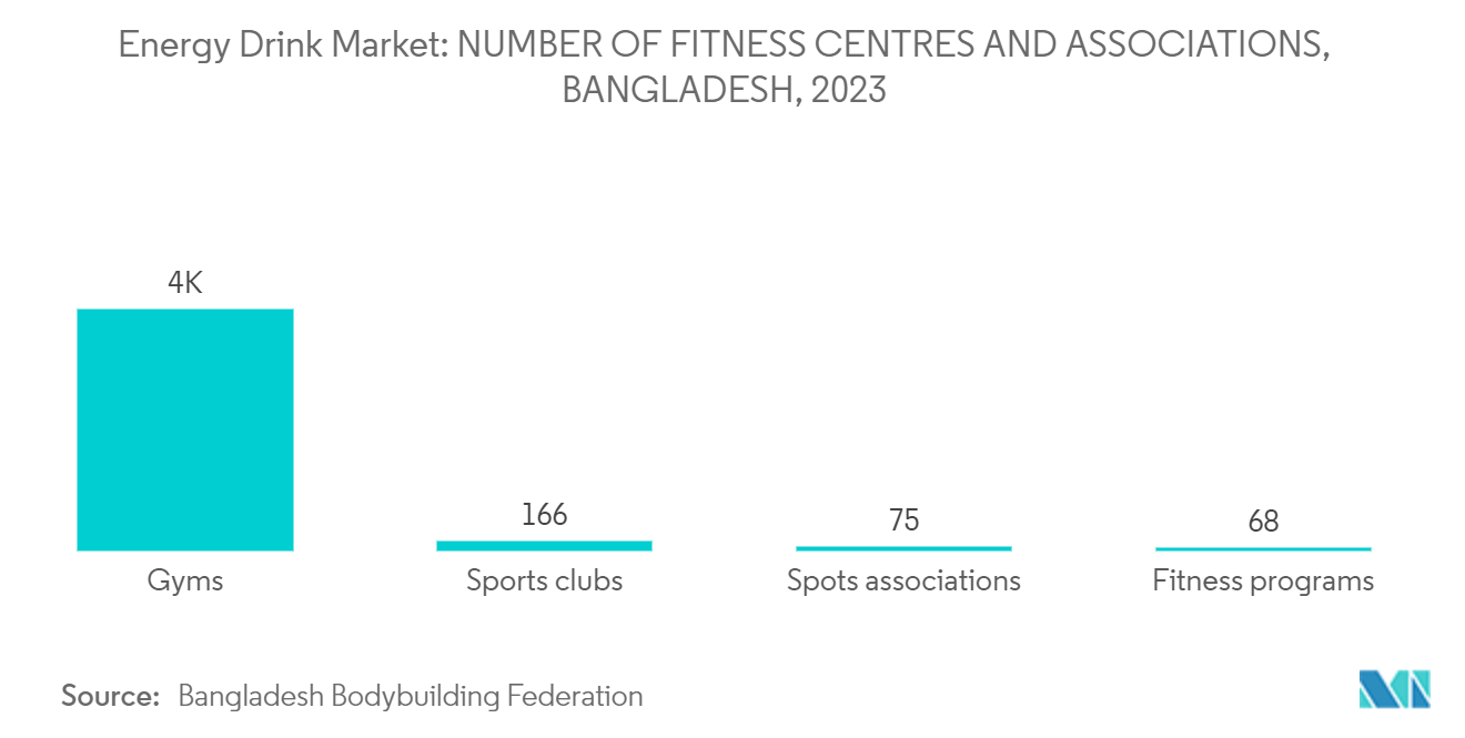 Energy Drink Market: NUMBER OF FITNESS CENTRES AND ASSOCIATIONS, BANGLADESH, 2023