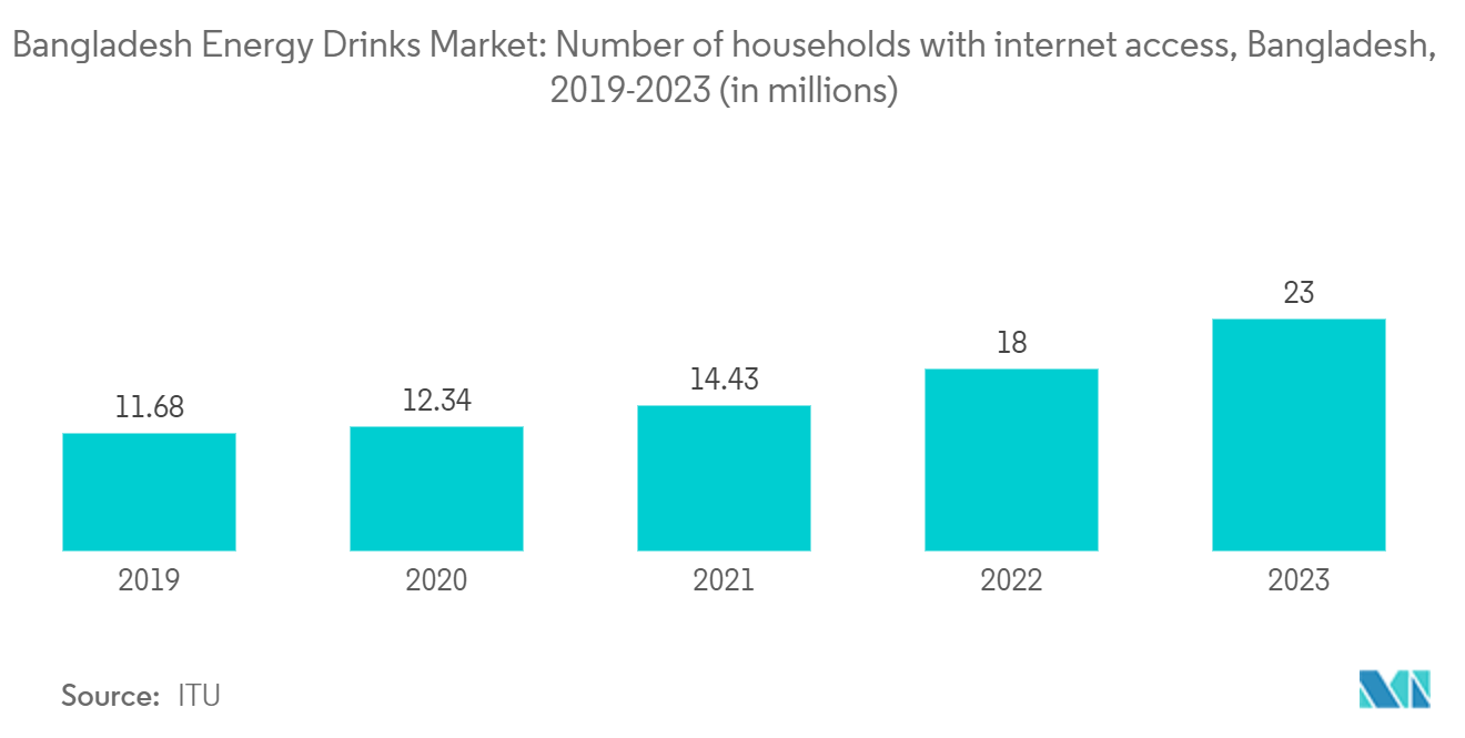 Mercado de bebidas energéticas de Bangladesh Número de famílias com acesso à Internet, Bangladesh, 2019-2023 (em milhões)