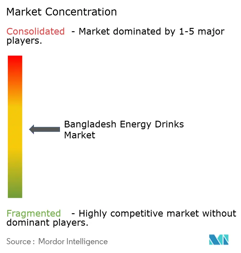 Bangladesh Energy Drinks Market Concentration