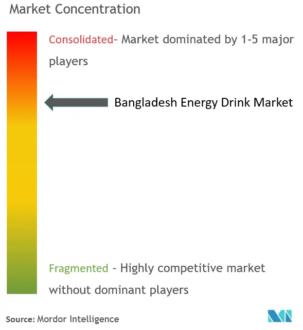 Concentração do mercado de bebidas energéticas em Bangladesh