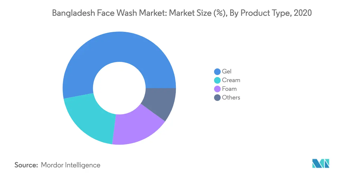 bangladesh face wash market share