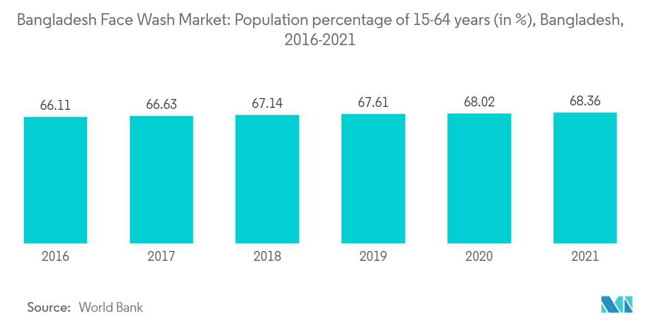 Mercado de lavagem facial de Bangladesh porcentagem da população de 15 a 64 anos (em %), Bangladesh, 2016-2021
