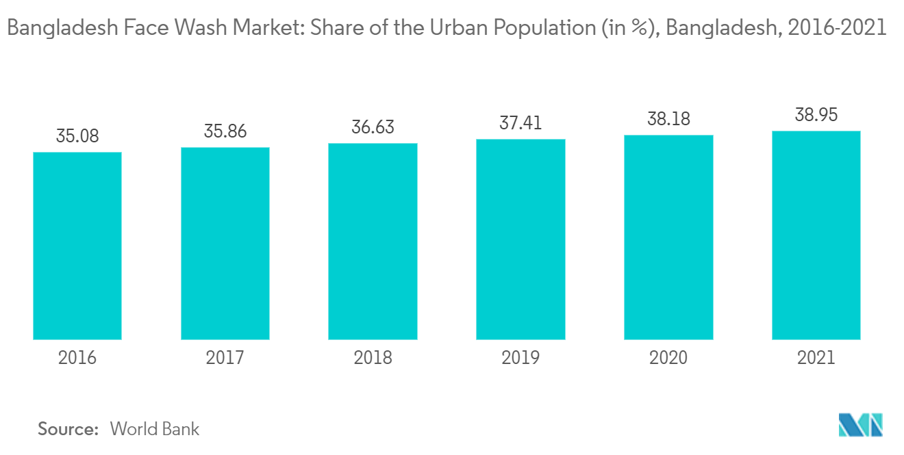 Thị trường sữa rửa mặt Bangladesh Tỷ lệ dân số thành thị (tính theo%), Bangladesh, 2016-2021