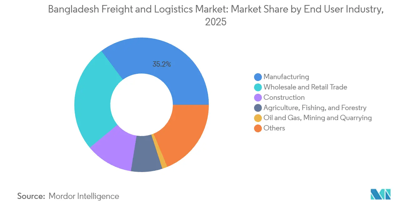 Bangladesh Freight and Logistics Market Share by End User Industry, 2025
