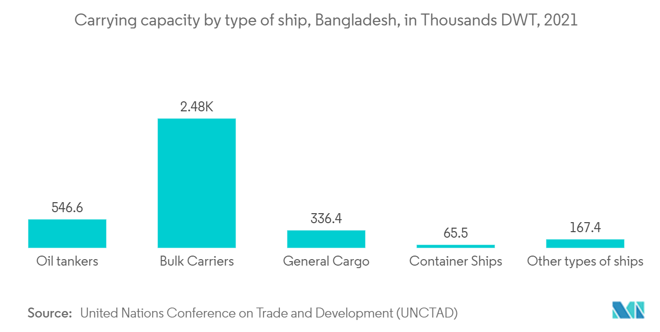 Mercado de carga y logística de Bangladesh capacidad de carga por tipo de barco