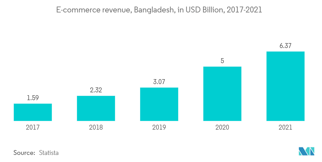 Tendance du marché du fret et de la logistique au Bangladesh – revenus du commerce électronique