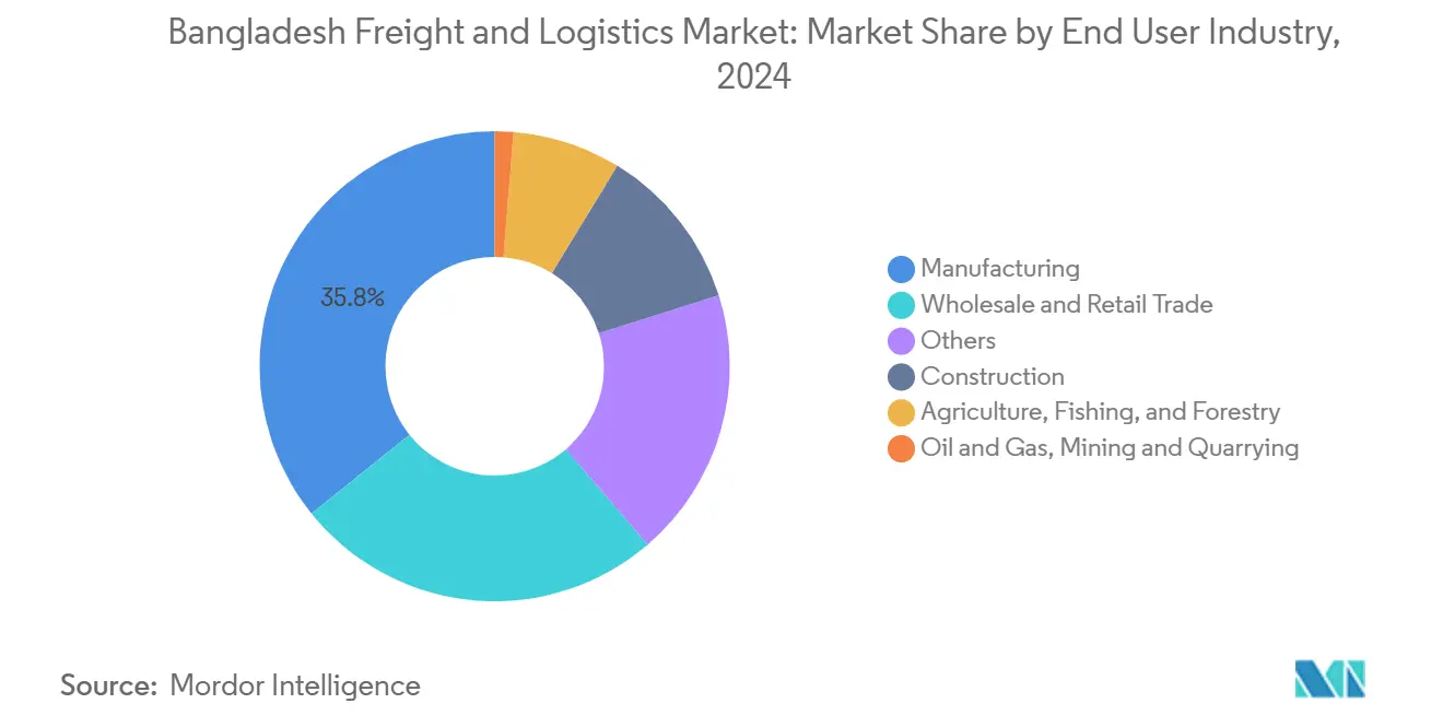 Market Analysis of Bangladesh Freight and Logistics Market: Chart for By End User Industry