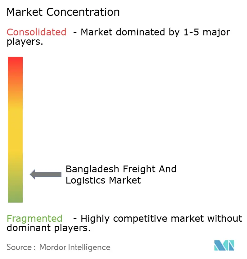 Bangladesh Freight and Logistics Market Concentration