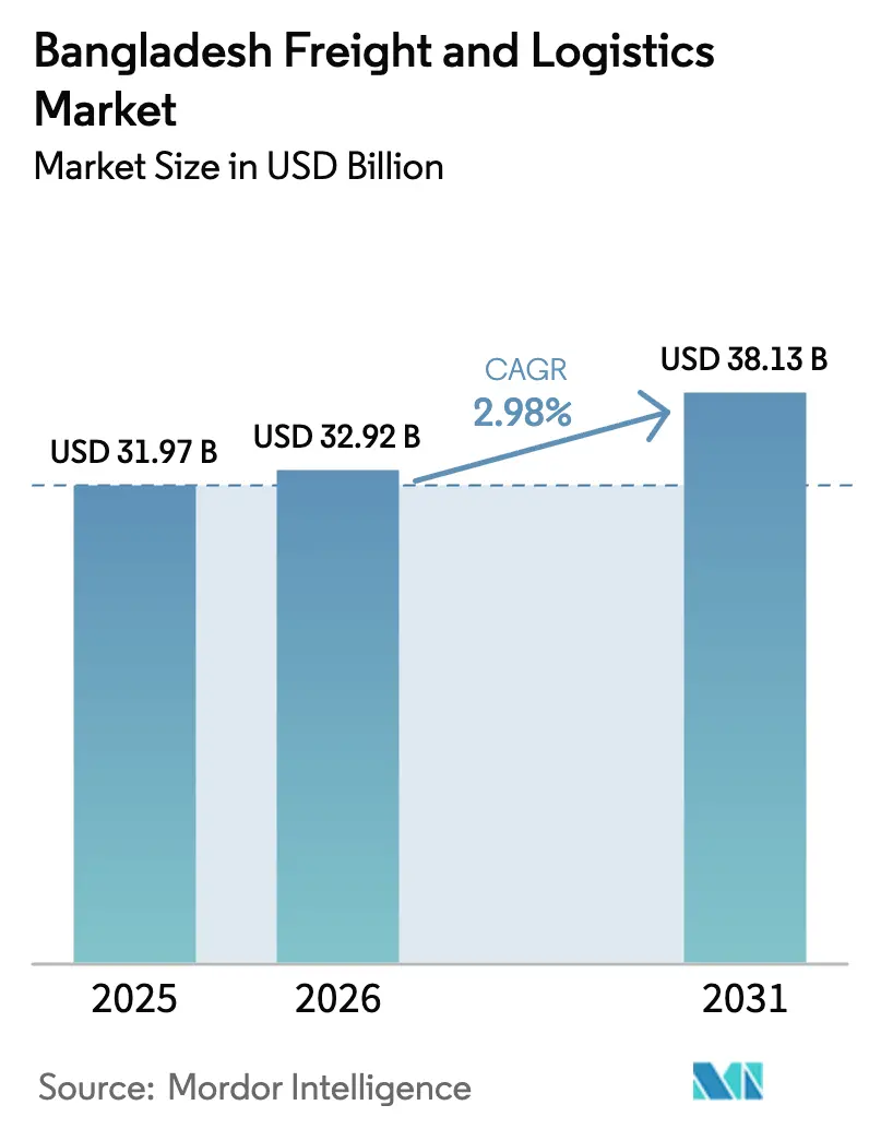 Bangladesh Freight And Logistics Market (2025 - 2030)