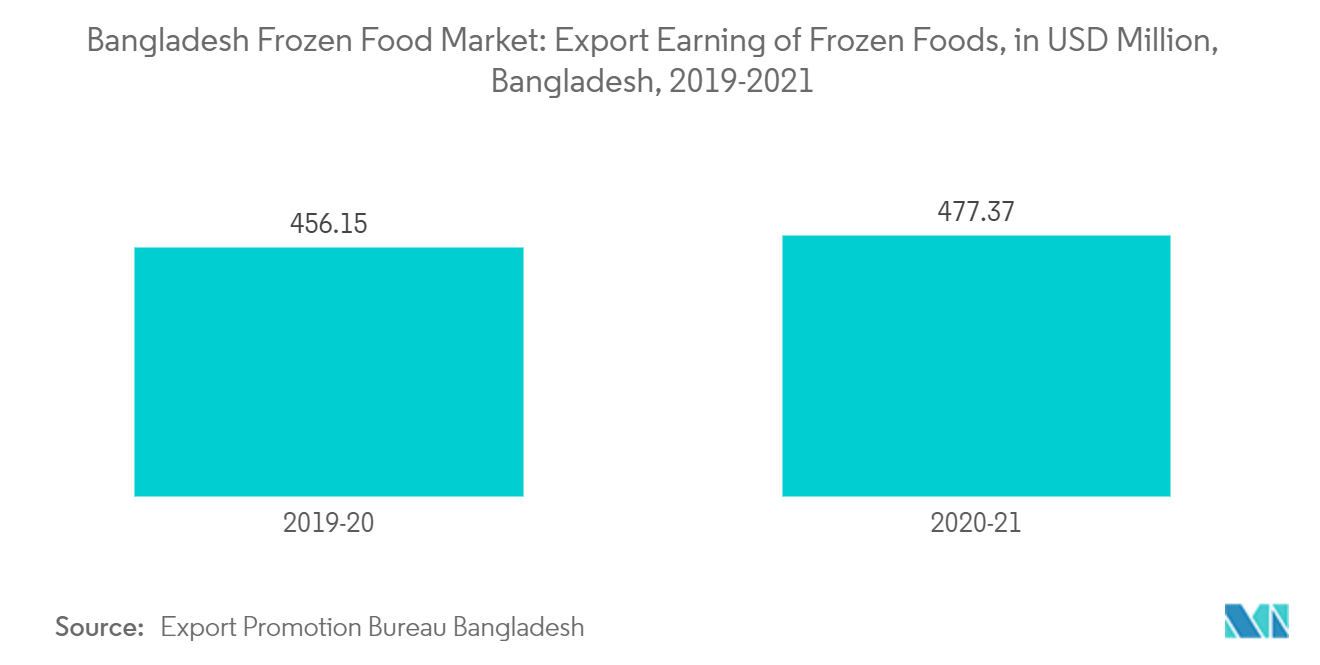 Mercado de alimentos congelados de Bangladesh ingresos por exportaciones de alimentos congelados, en millones de dólares, Bangladesh, 2019-2021