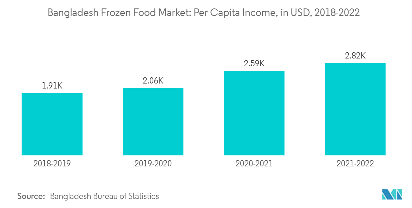 バングラデシュの冷凍食品市場一人当たり所得（米ドル）：2018年～2022年