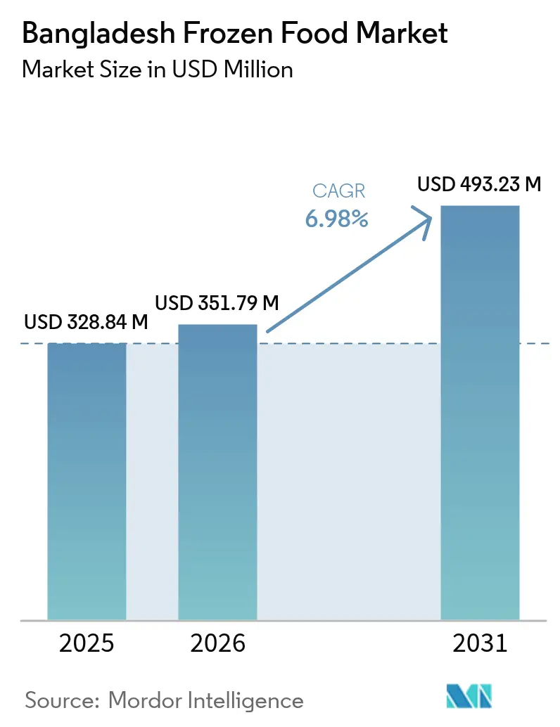 Bangladesh Frozen Food Market Summary