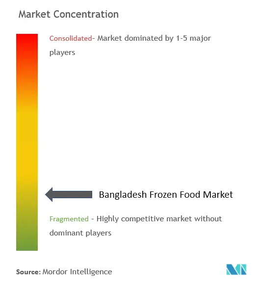 Bangladesh Frozen Food Market Concentration