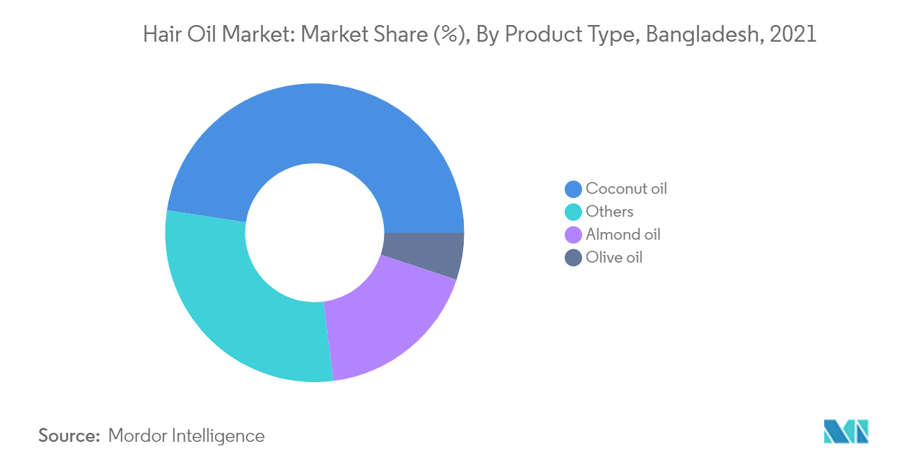 Bangladesh Hair Oil Market