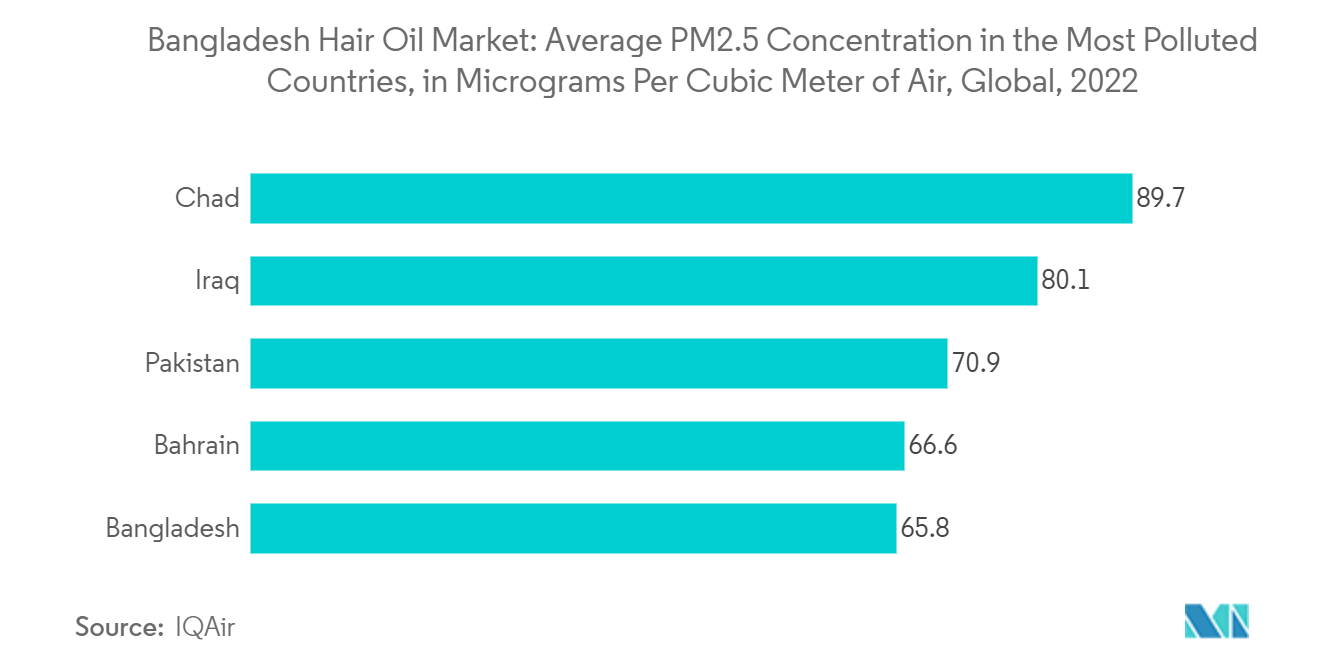 Mercado de óleo capilar de Bangladesh concentração média de PM2,5 nos países mais poluídos, em microgramas por metro cúbico de ar, global, 2022